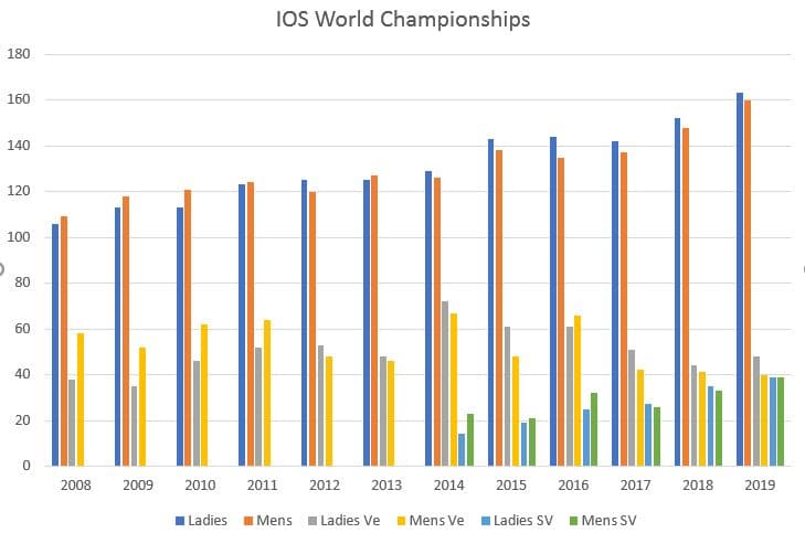 This bar chart shows the increase in the number of competitors over the last 11 years - WPGC